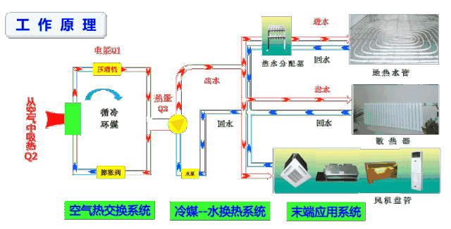 中央空調和空氣源熱泵有什么區(qū)別？工作原理圖告訴你哪一個更好！