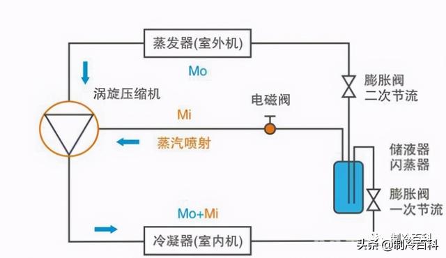 空氣能噴氣增焓原理，什么是空氣能熱泵噴氣增焓技術(shù)