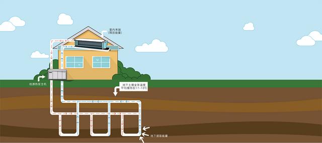 地源、水源、空氣源熱泵，怎么選？